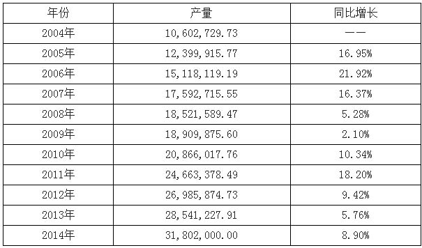 近几年我国水污染治理产品生产现状