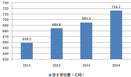 2016年中国污水处理市场现状分析及行业发展趋势