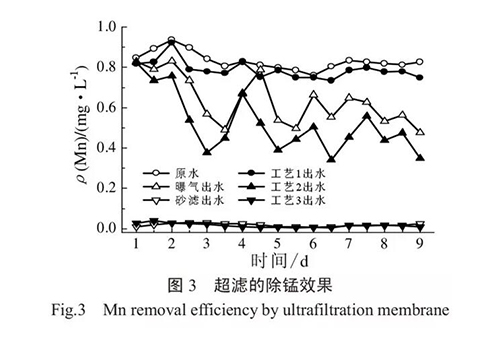 地下水除铁除锰－超滤组合工艺的膜污染特性