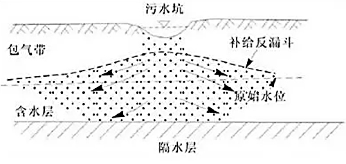 涨姿势：地下水污染源及污染途径