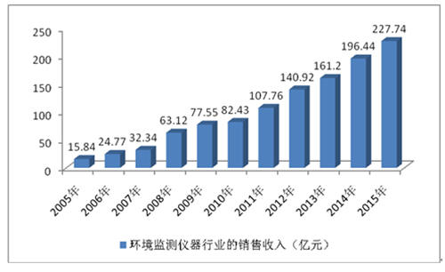 中国环境监测市场分析及发展前景