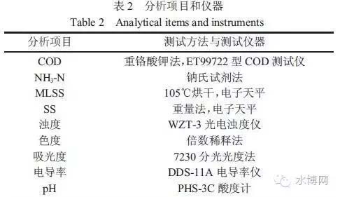 关于制药废水处理工艺案例分析