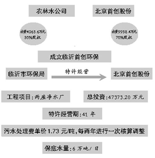 山东临沂采用PPP模式治理黑臭水体