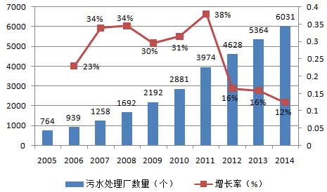 2016年中国污水处理市场现状分析及行业发展趋势