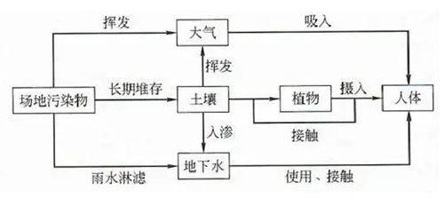 市政污染物对土壤和地下水环境的影响