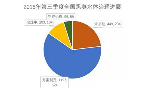 路漫漫：全国城市黑臭河治理9成在路上