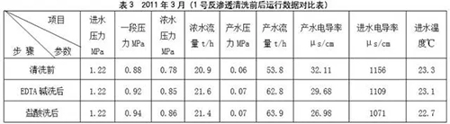 技术分析：超滤膜、反渗透膜的在线清洗