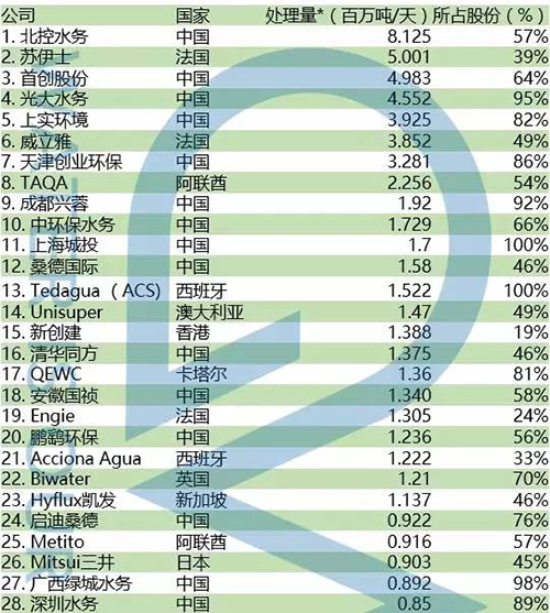 全球水务公司TOP50：中国水务公司占半壁江山