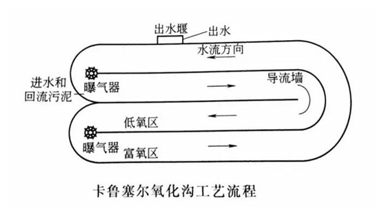 氧化沟污水处理法 不得不看