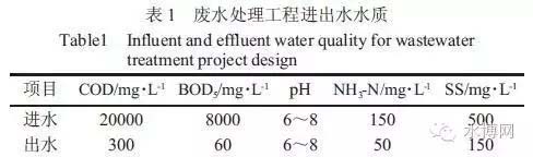 关于制药废水处理工艺案例分析