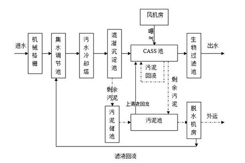 CASS工艺优缺点、适用范围和工艺比较分析