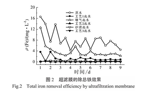地下水除铁除锰－超滤组合工艺的膜污染特性