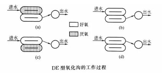 氧化沟污水处理法 不得不看