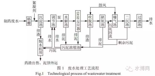 关于制药废水处理工艺案例分析