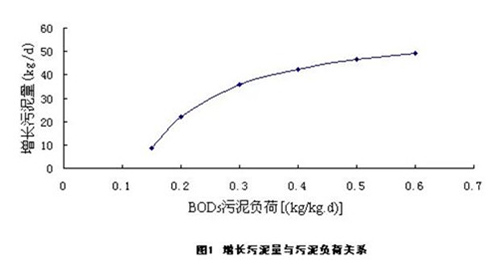 “零污泥排放”的好氧生物处理工艺