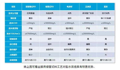 火电厂废水零排放工艺 高盐水解决方案