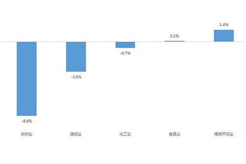 分析：工业水处理企业的危与机