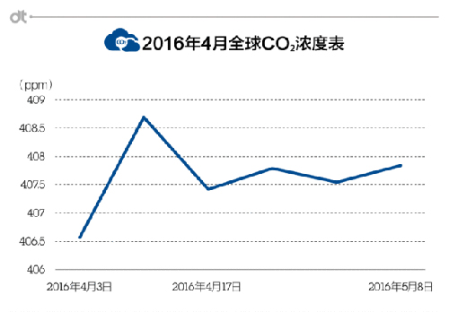 CO2浓度屡创新高 灾难日就要到来？