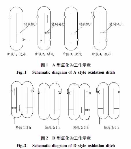 污水处理技术篇：氧化沟的优缺点及发展应用型式