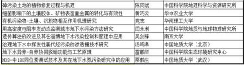 我国早期的土壤地下水修复研究