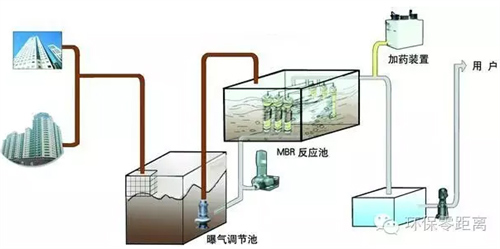 MBR污水处理技术的原理应用全解析