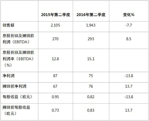 鉴于良好业务前景 朗盛提高2016年收入预期