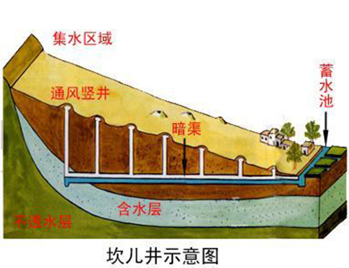 坎儿井——中国水利史上的成功典范