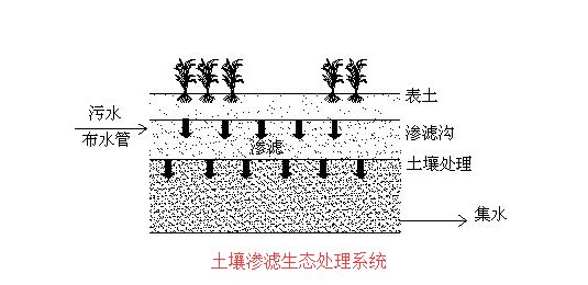 探索乡镇生活污水处理工艺的三种方案