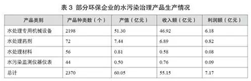 水污染治理行业骨干企业及上市企业情况分析