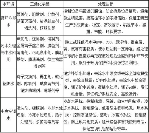 因用制宜筛选工艺 污水处理产业价值链正在形成