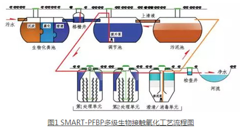 桑德的村镇污水及流域水环境治理整体解决方案