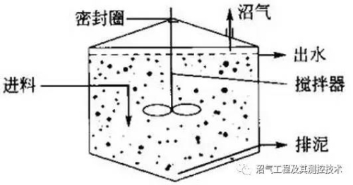 污水处理设备之厌氧反应器种类汇总及优劣分析