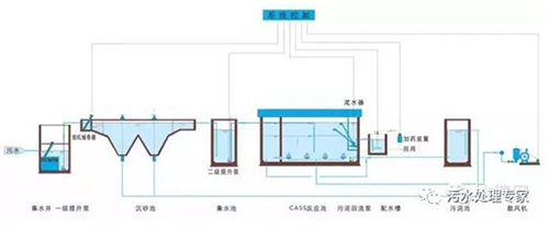 污水处理知识篇：5种细分活性污泥法优点分析