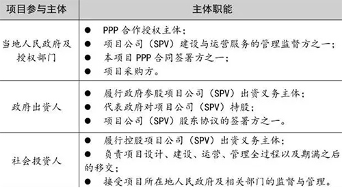 PPP模式如何运作于农村生活污水治理工程项目中