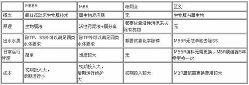 选MBR或MBBR？地下污水处理厂两大主流工艺对比