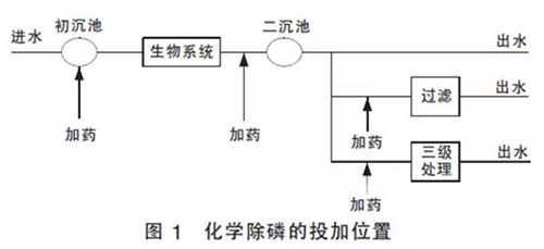 四种药剂投加攻略 让你拥有完美脱氮除磷系统