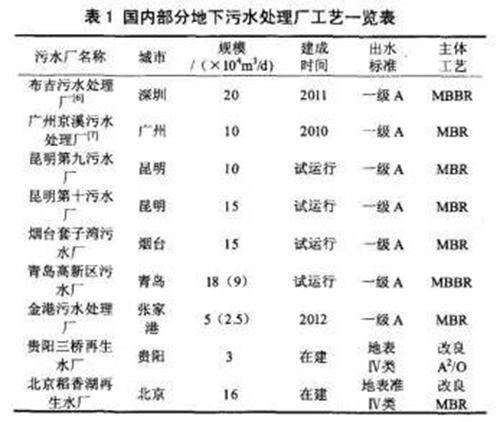 选MBR或MBBR？地下污水处理厂两大主流工艺对比