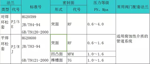 管材配件知识储备：法兰类型大全（二）