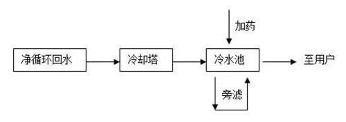 知识储备：循环水处理技术分类及其概要