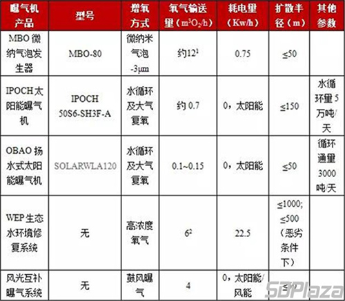 对比分析水环境治理中增氧曝气技术