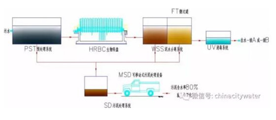 村镇污水市场腾飞 污水处理行业走出中国特色