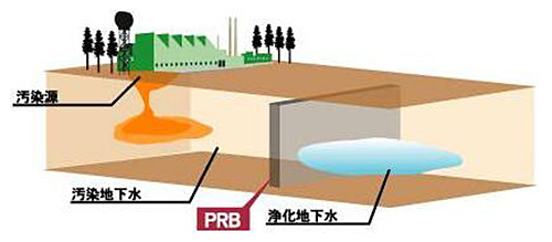 地下水修复技术：PRB技术的优缺点