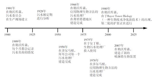 德国水污染防治技术 产业和园区管理经验借鉴