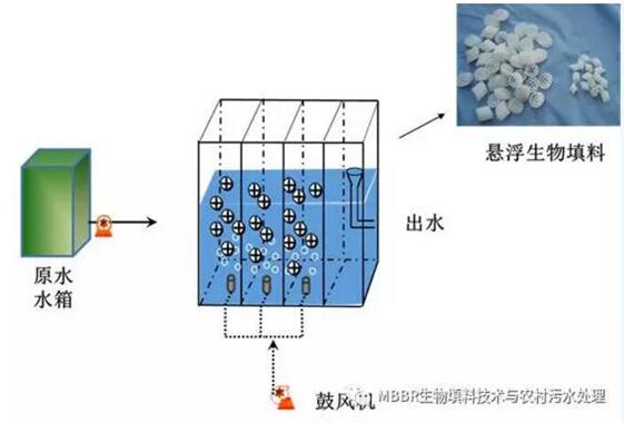 MBBR工艺：悬浮填料一体化反应器污水处理技术