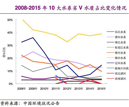 “水十条”催生万亿市场 五大流域水污染依旧在