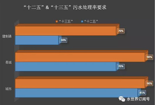 攻克污水处理“老大难” 任务更重但市场更大