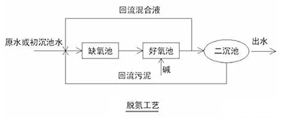 知识储备：常见污水水质、药剂及污水处理方法