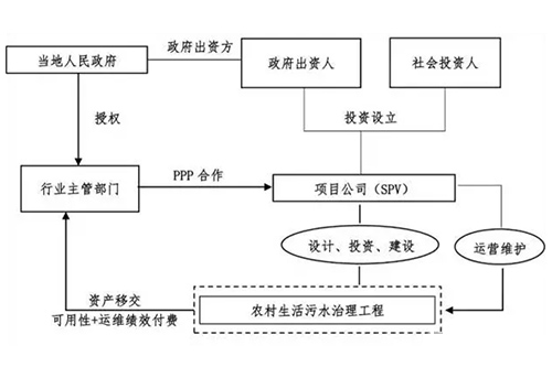 PPP模式如何运作于农村生活污水治理工程项目中