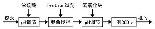 如何运用Fenton法处理高难度废水