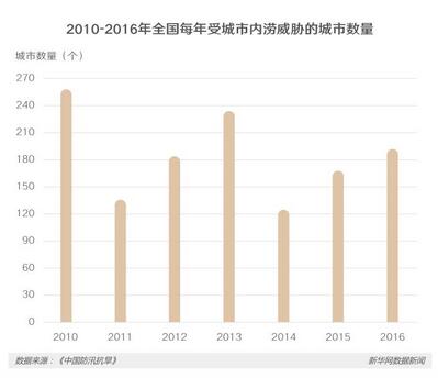 城市内涝与“城市看海” 且看海绵城市如何破解